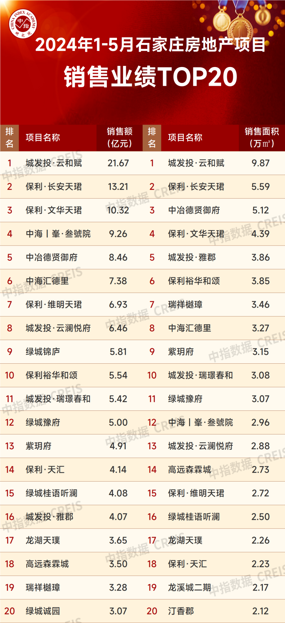 2024年1-5月石家庄房地产企业销售业绩TOP10(图2)