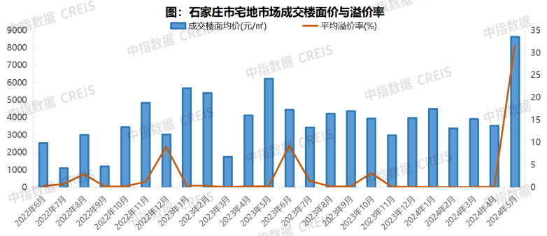 2024年1-5月石家庄房地产企业销售业绩TOP10(图8)