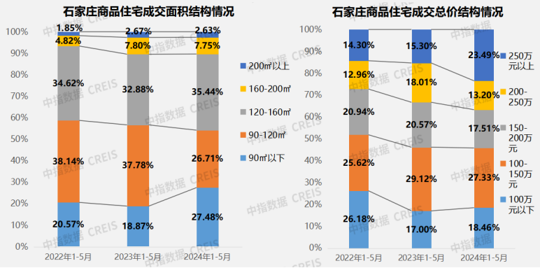 2024年1-5月石家庄房地产企业销售业绩TOP10(图5)
