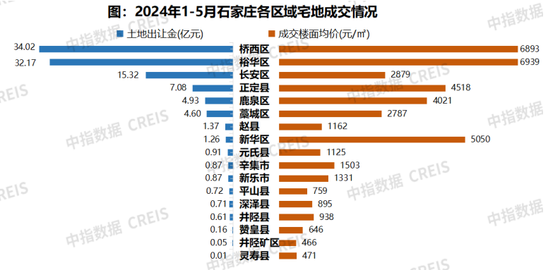 2024年1-5月石家庄房地产企业销售业绩TOP10(图6)