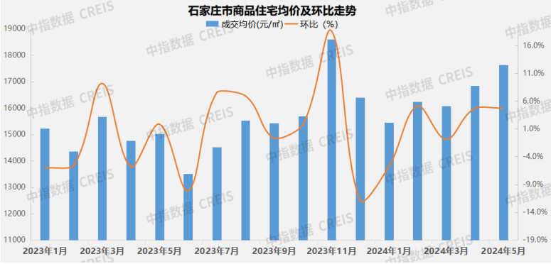 2024年1-5月石家庄房地产企业销售业绩TOP10(图4)