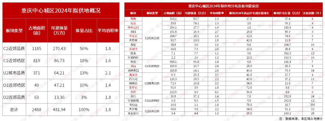 【盘点】2024上半年重庆不动产多元发展盘点(图3)