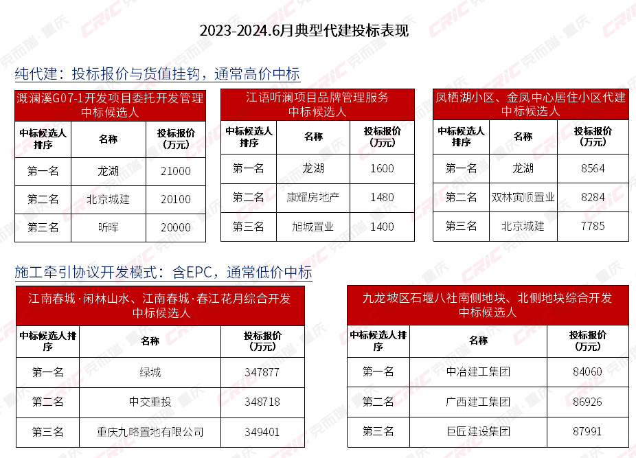 【盘点】2024上半年重庆不动产多元发展盘点(图7)