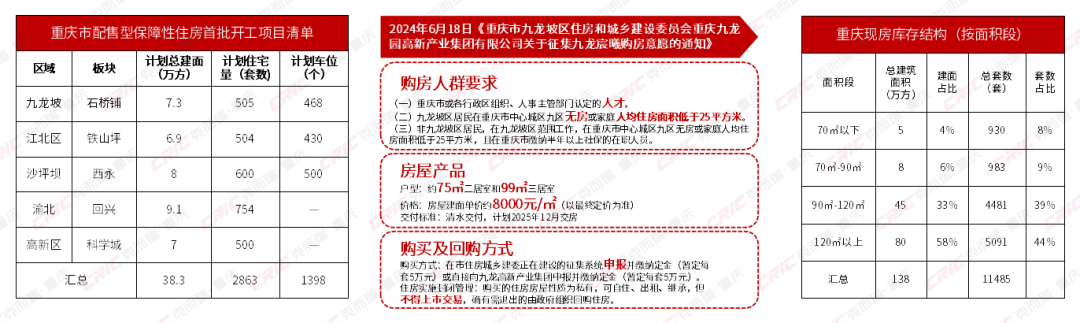 【盘点】2024上半年重庆不动产多元发展盘点(图10)