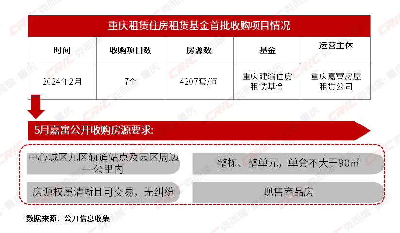 【盘点】2024上半年重庆不动产多元发展盘点(图9)
