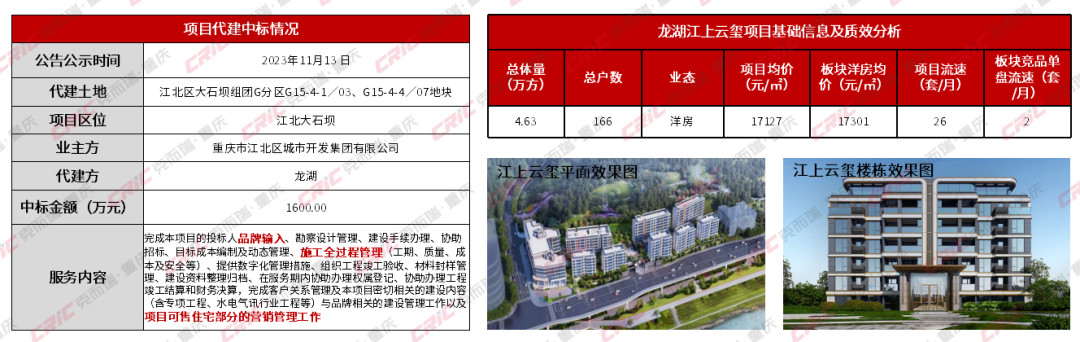 2024年前三季度重庆不动产多元发展盘点(图2)