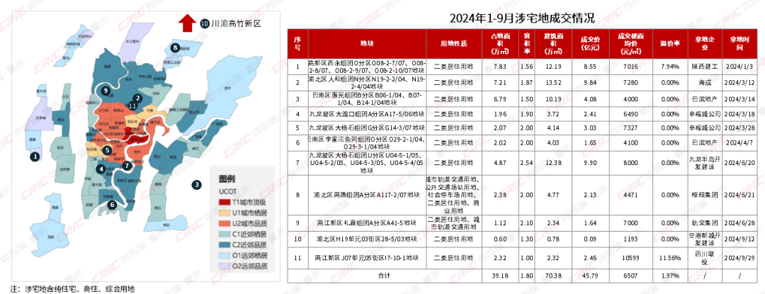 2024年前三季度重庆不动产多元发展盘点(图5)