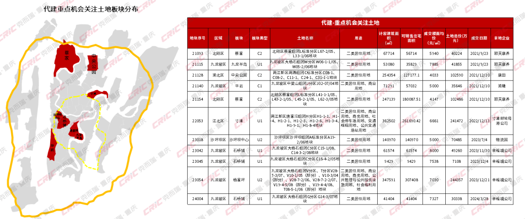 2024年前三季度重庆不动产多元发展盘点(图7)