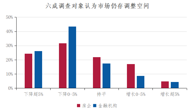 2024中国不动产市场预期调查:七成调查对象认为市场可在3年内筑底企稳(图3)