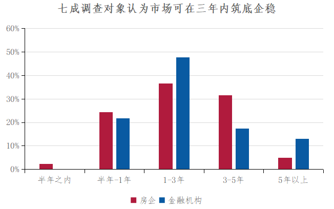 2024中国不动产市场预期调查:七成调查对象认为市场可在3年内筑底企稳(图2)