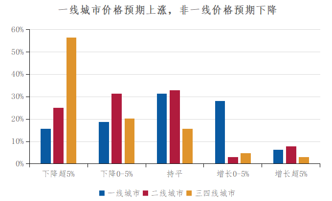 2024中国不动产市场预期调查:七成调查对象认为市场可在3年内筑底企稳(图4)