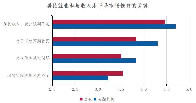 2024中国不动产市场预期调查:七成调查对象认为市场可在3年内筑底企稳(图5)