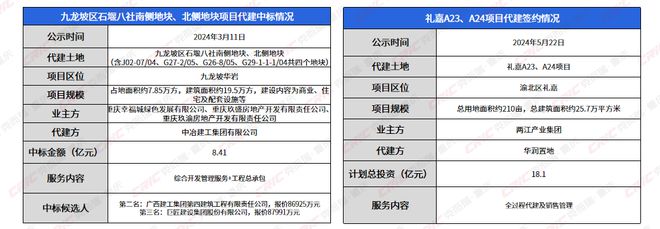 2024年重庆不动产多元发展盘点(图6)