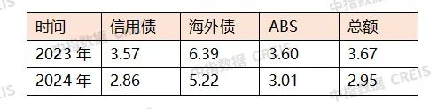 中指研究院:2024年房地产行业共实现债券融资56531亿元同比下降184%(图4)
