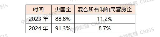 中指研究院:2024年房地产行业共实现债券融资56531亿元同比下降184%(图2)