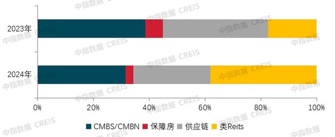 中指研究院:2024年房地产行业共实现债券融资56531亿元同比下降184%(图3)