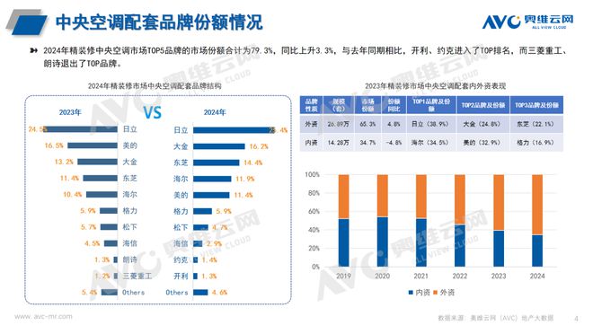 年报专题2024年中国房地产精装修中央空调市场总结与展望(图4)