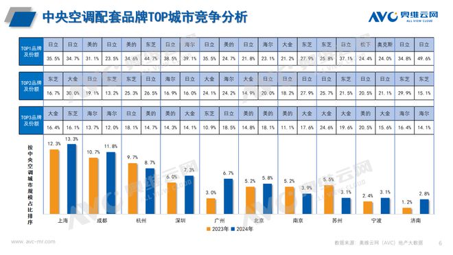 年报专题2024年中国房地产精装修中央空调市场总结与展望(图5)