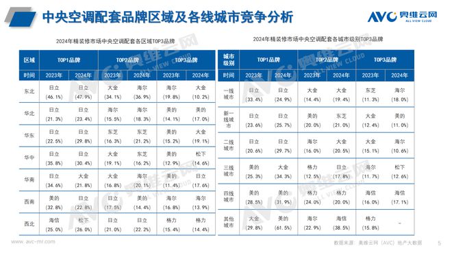 年报专题2024年中国房地产精装修中央空调市场总结与展望(图6)