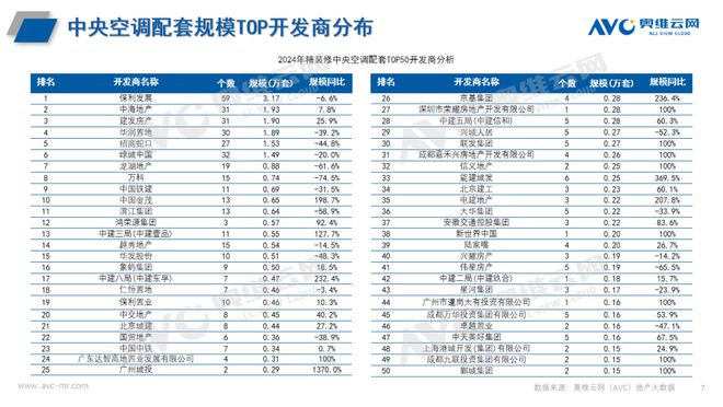 年报专题2024年中国房地产精装修中央空调市场总结与展望(图7)