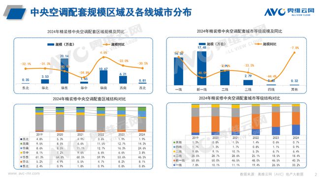 年报专题2024年中国房地产精装修中央空调市场总结与展望(图2)