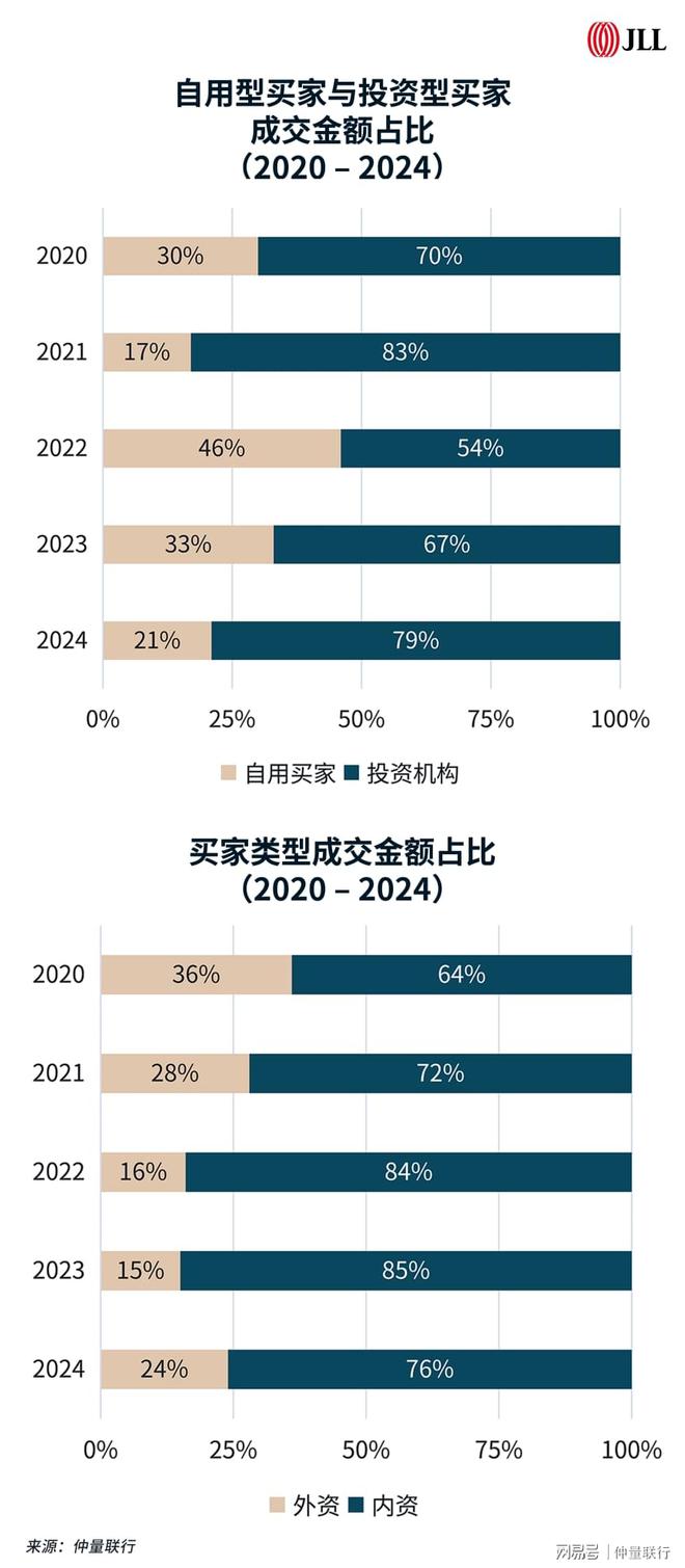 北京商业地产投资市场2024年回顾及2025年展望(图3)