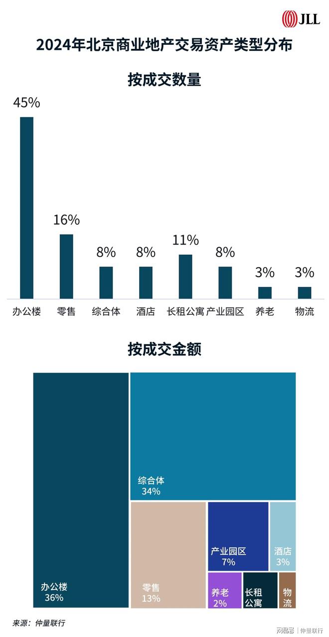 北京商业地产投资市场2024年回顾及2025年展望(图2)