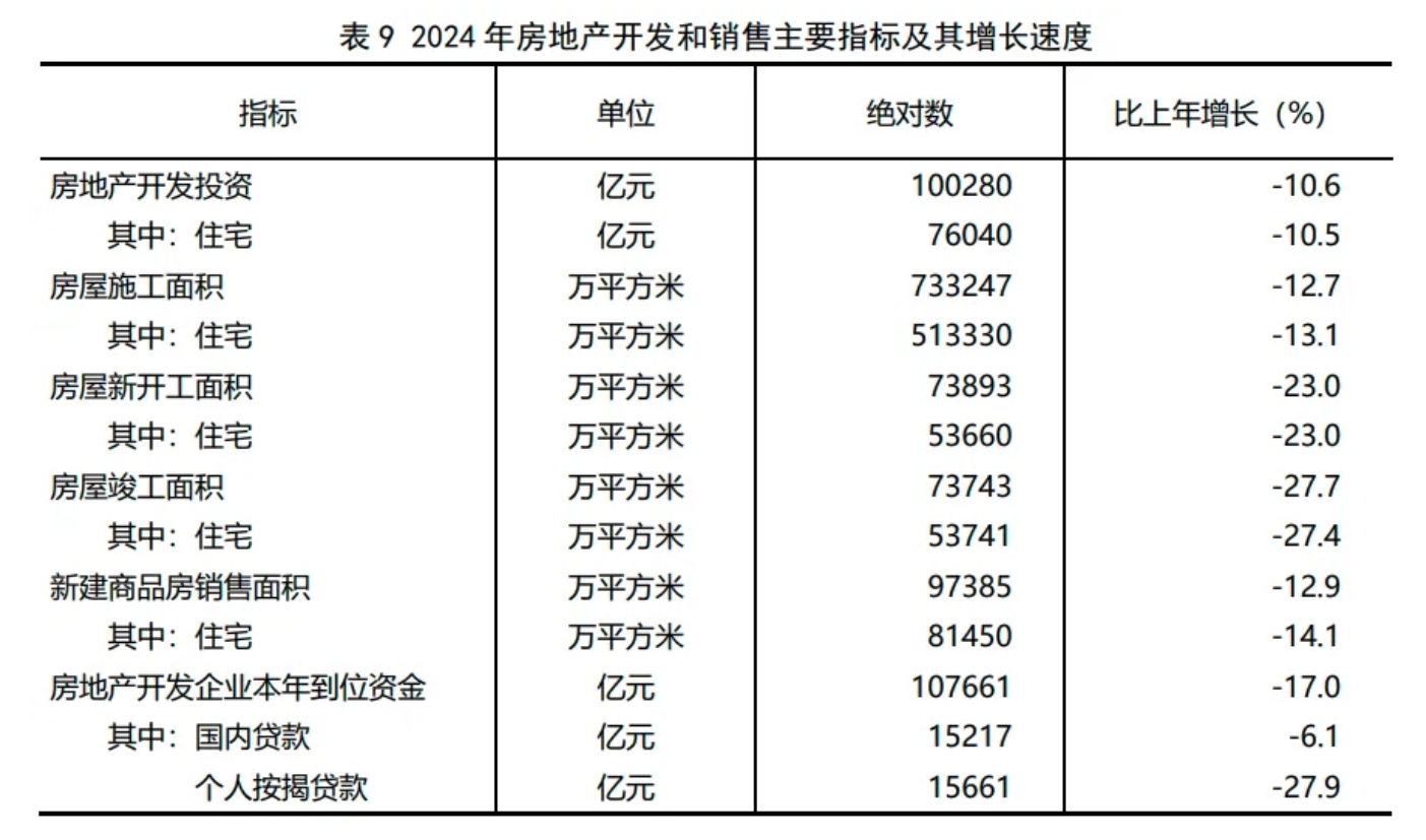 房地产领域风险化解取得积极进展——《2024年国民经济和社会发展统计公报》房地产行业数据摘要(图2)