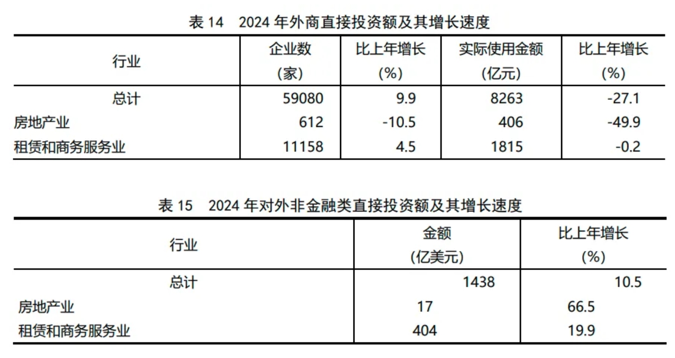 房地产领域风险化解取得积极进展——《2024年国民经济和社会发展统计公报》房地产行业数据摘要(图3)