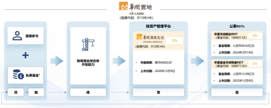 华润置地发布2024全年业绩:“3+1”一体化业务彰显韧性(图3)