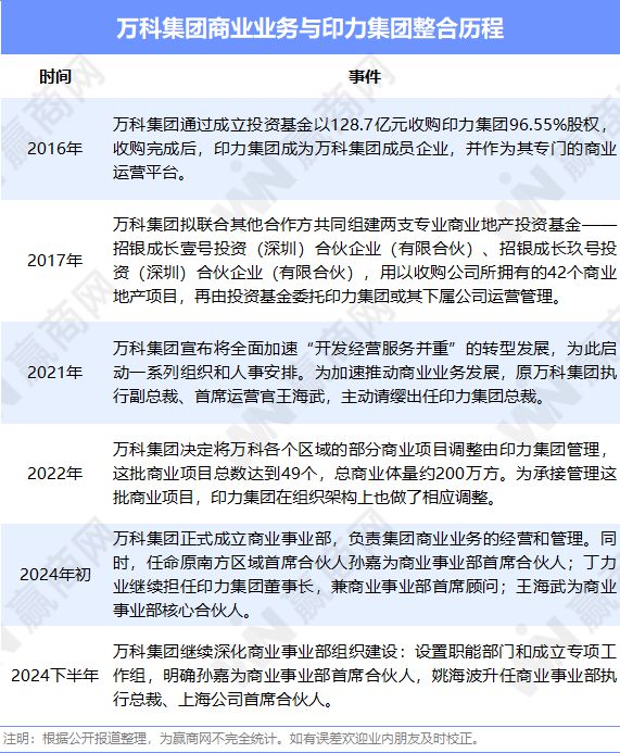 2024商业地产圈近110起高管变动:万达、万科、香港置地大调整(图4)