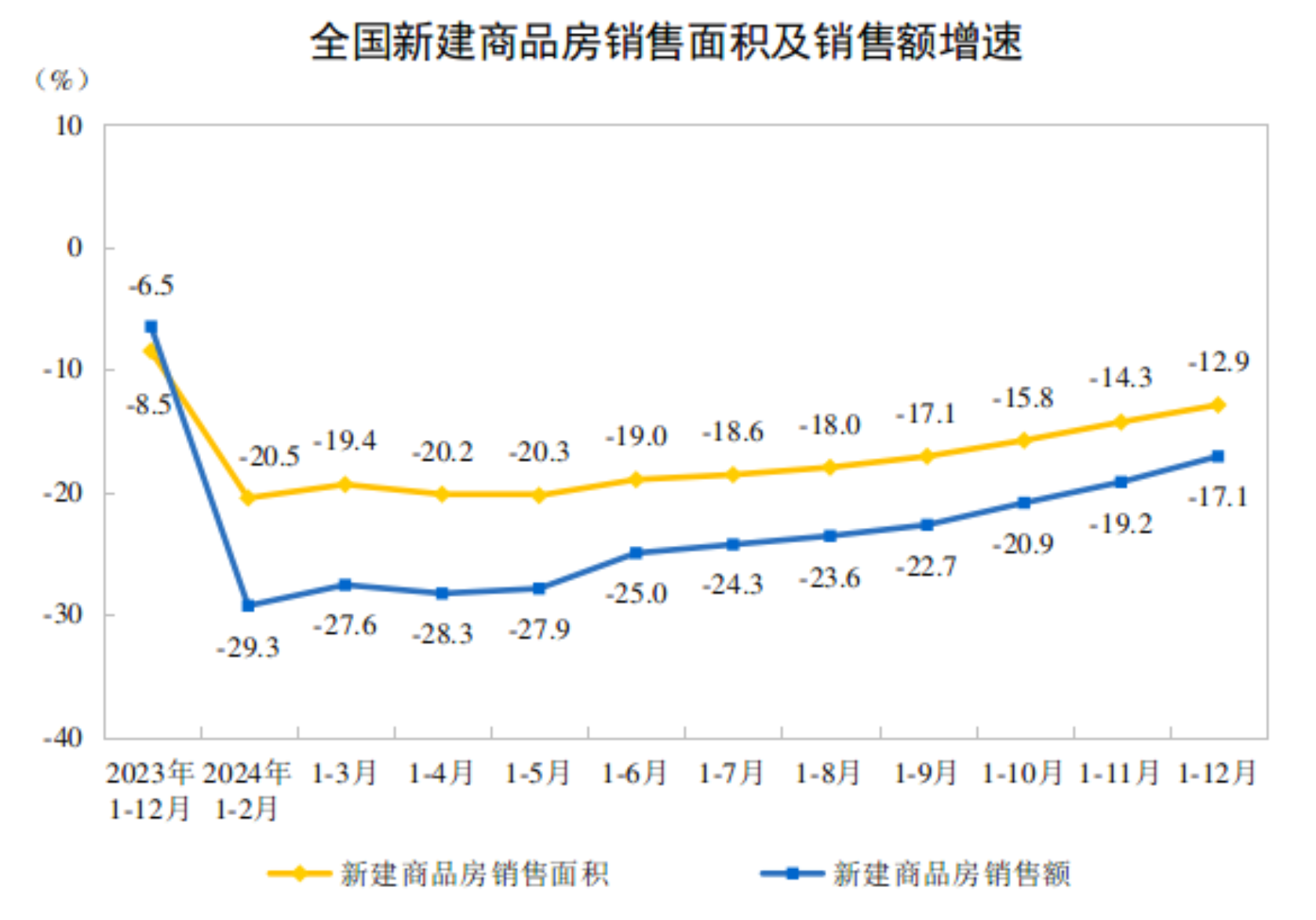 国家统计局发布2024年全国房地产市场基本情况(图2)