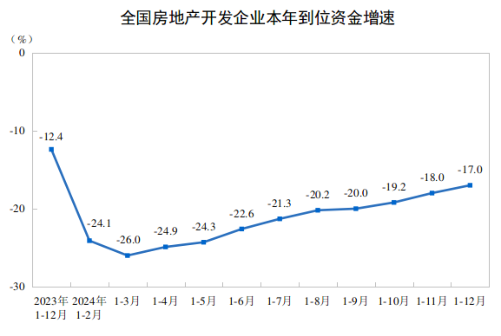 国家统计局发布2024年全国房地产市场基本情况(图3)