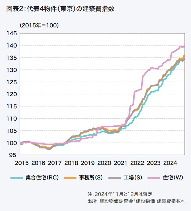 2024日本房产市场全景洞察前瞻2025走势!(图2)