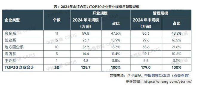 中指研究院:截至2024年末住房租赁综合实力TOP30企业累计开业规模达1257万间料行业供给将进一步增加(图2)