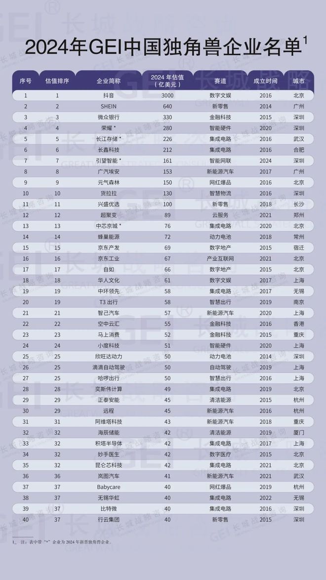 深圳2024年新晋独角兽数量全国居首｜早安广东(图3)