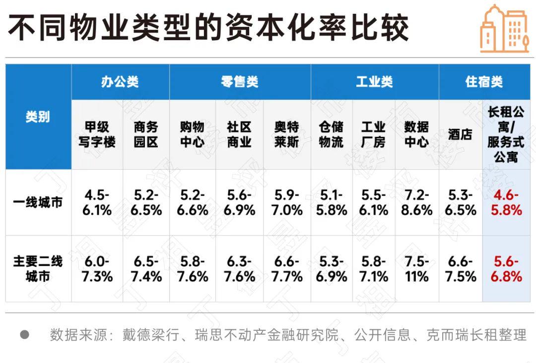 政策与稳定收益:长租公寓跻身险资战略资产(图6)