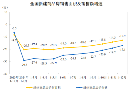 2024年全国房地产市场基本情况(图2)