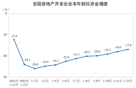 2024年全国房地产市场基本情况(图3)