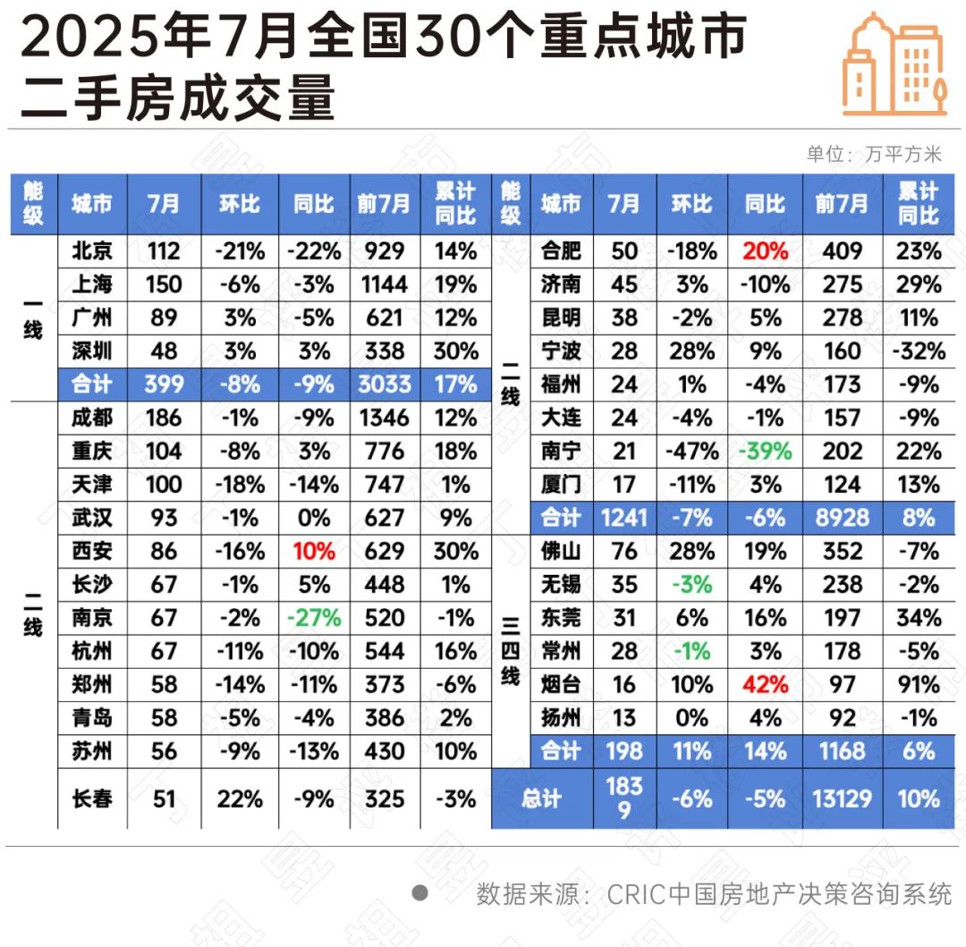 一线涨不动、三四线跌不动二手房市场有自己的想法(图5)