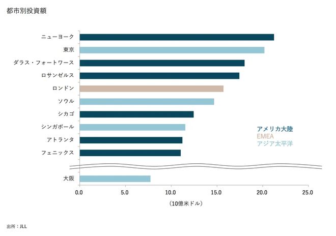 全球第二！东京2024年房地产投资狂涨46%达3万亿日元但资产热下危机已现…(图3)