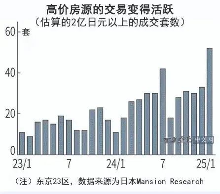 全球第二！东京2024年房地产投资狂涨46%达3万亿日元但资产热下危机已现…(图9)