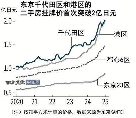 全球第二！东京2024年房地产投资狂涨46%达3万亿日元但资产热下危机已现…(图8)
