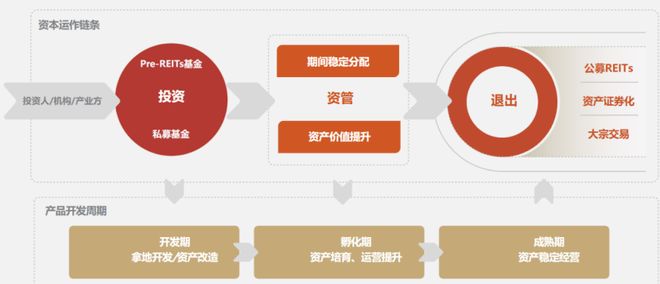 长租公寓REITs常态化发行加速(图2)