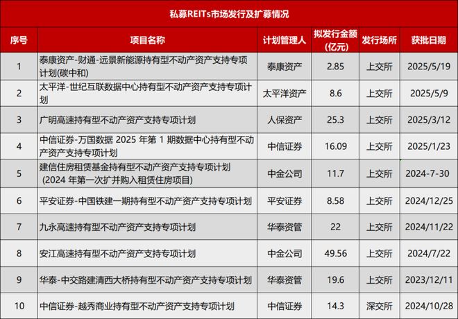 长租公寓REITs常态化发行加速(图3)