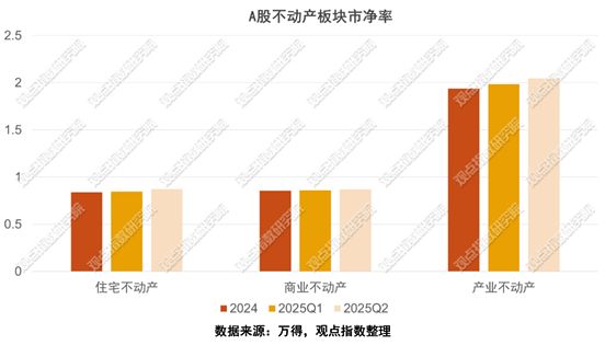 抢滩布局2025三季度不动产资本金融报告(图3)
