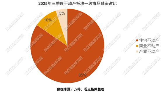 抢滩布局2025三季度不动产资本金融报告(图2)