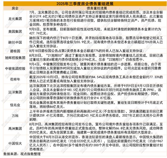 抢滩布局2025三季度不动产资本金融报告(图10)