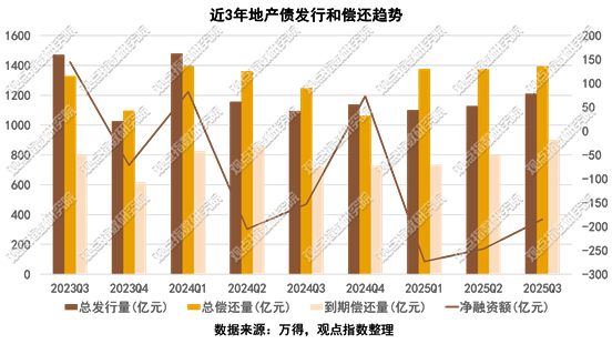 抢滩布局2025三季度不动产资本金融报告(图9)