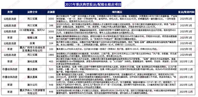 2025年度重庆不动产多元发展盘点(图2)